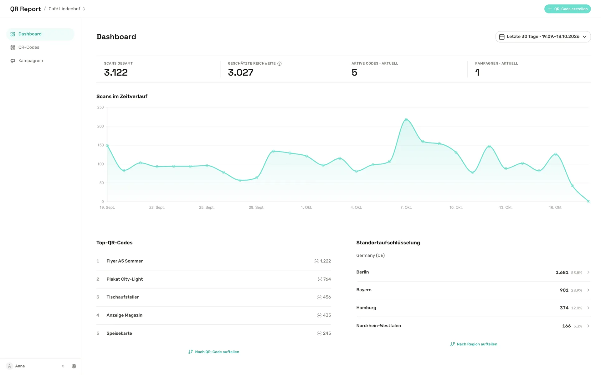 Dashboard von QR Report mit Scan-Verlauf der letzten 30 Tage, Top-Codes und Standorten (Beispieldaten)